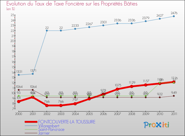 Evolution du taux de la taxe foncière sur le bati pour FONTCOUVERTE-LA TOUSSUIRE et les communes proches Comparaison des taux de taxe foncière sur le bati pour FONTCOUVERTE-LA TOUSSUIRE et les communes voisines